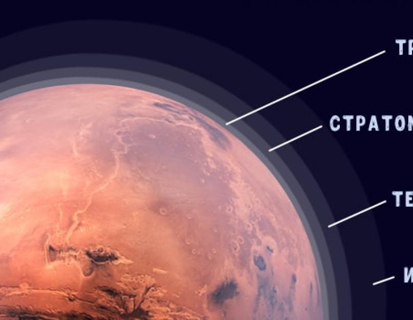На марсе нет атмосферы. Марс строение планеты атмосфера. Слои атмосферы Марса. Строение атмосферы Марса. Слои атмосферы Марса схема.